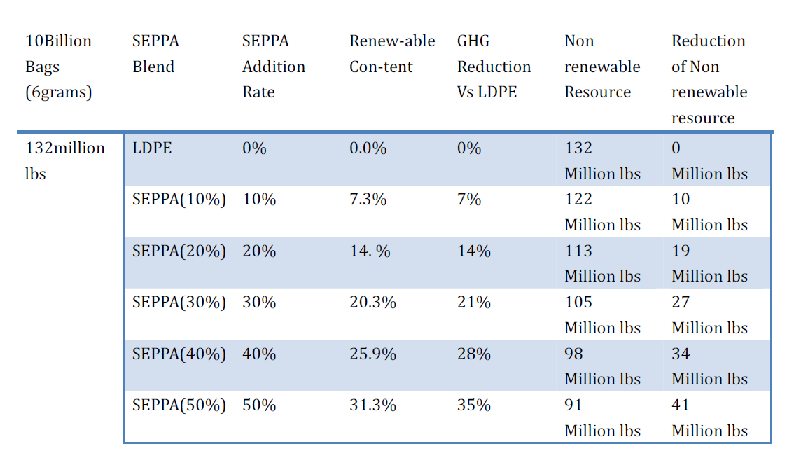seppa biodegradable Friendly Environmental plastic additive seppa biodegradable Friendly Environmental plastic additive