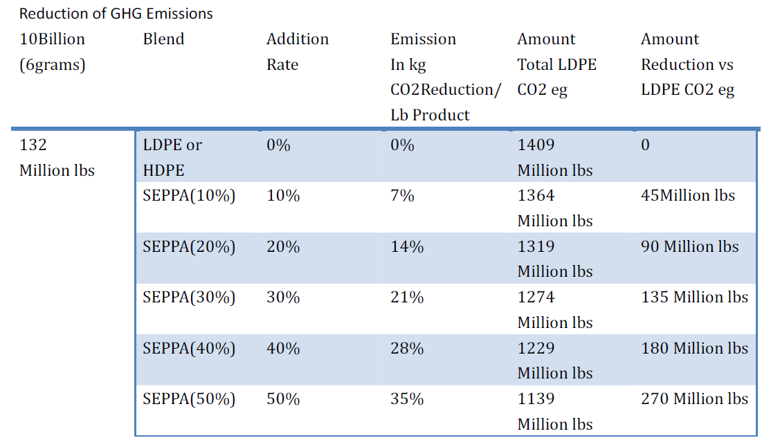 seppa biodegradable Friendly Environmental plastic additive seppa biodegradable Friendly Environmental plastic additive