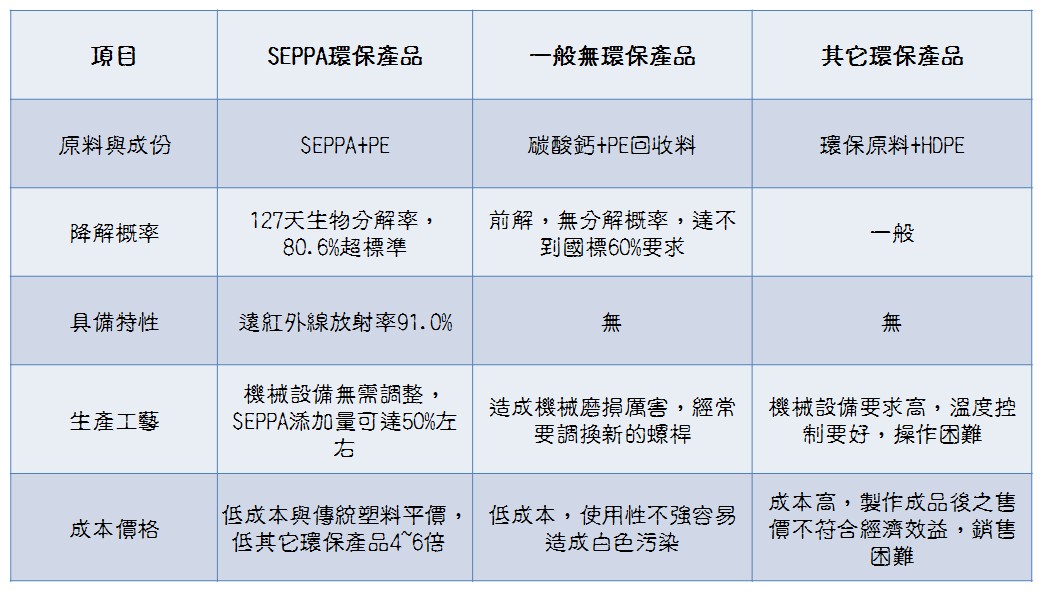 seppa biodegradable Friendly Environmental plastic additive seppa biodegradable Friendly Environmental plastic additive